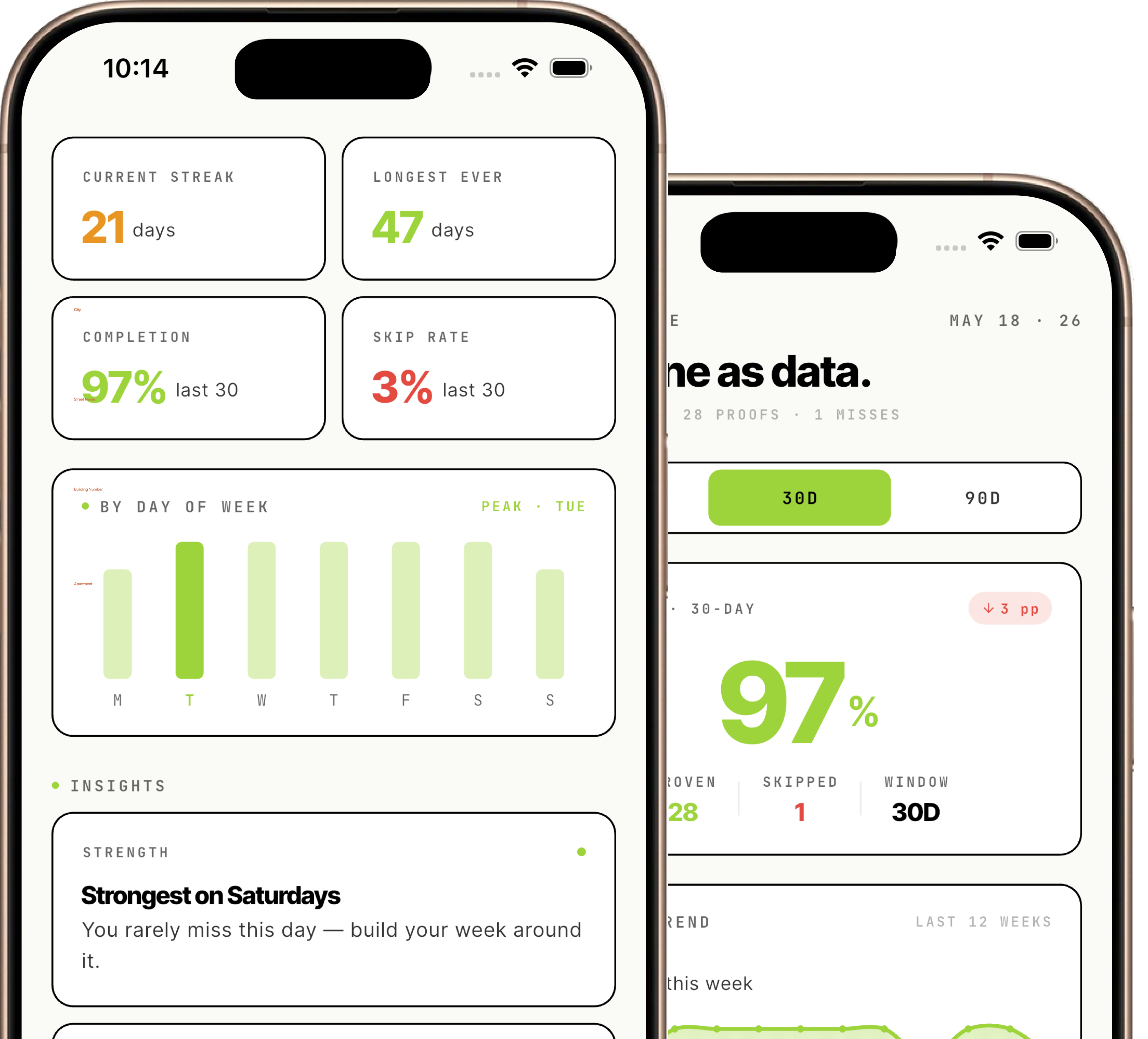 GymProof iPhone app analytics dashboard — current streak, longest streak, 97% completion last 30 days, skip rate, day-of-week workout bar chart, and insights from a real gym accountability app.